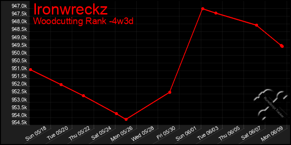 Last 31 Days Graph of Ironwreckz