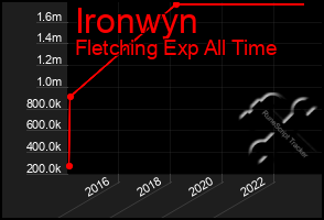 Total Graph of Ironwyn