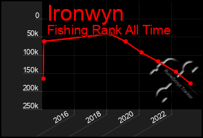 Total Graph of Ironwyn