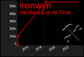 Total Graph of Ironwyn