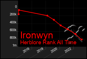 Total Graph of Ironwyn