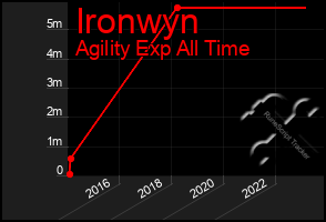 Total Graph of Ironwyn