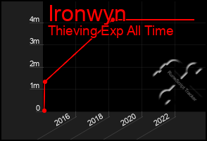 Total Graph of Ironwyn