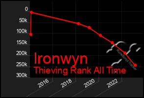 Total Graph of Ironwyn