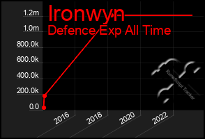 Total Graph of Ironwyn