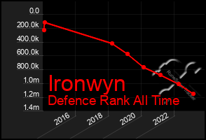 Total Graph of Ironwyn