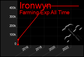 Total Graph of Ironwyn