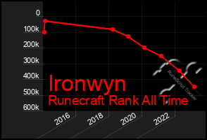 Total Graph of Ironwyn