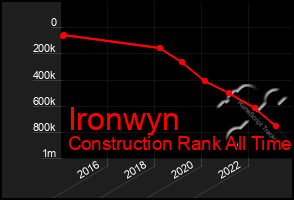 Total Graph of Ironwyn