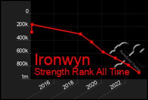 Total Graph of Ironwyn