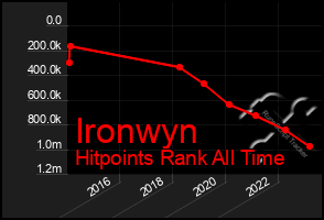 Total Graph of Ironwyn
