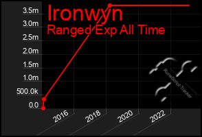 Total Graph of Ironwyn