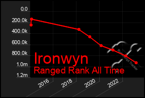 Total Graph of Ironwyn