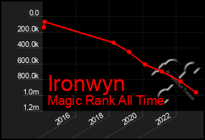 Total Graph of Ironwyn
