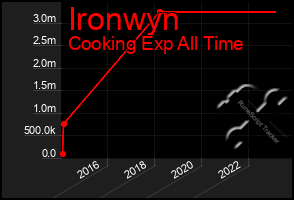 Total Graph of Ironwyn