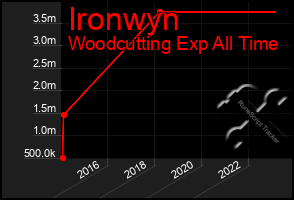 Total Graph of Ironwyn