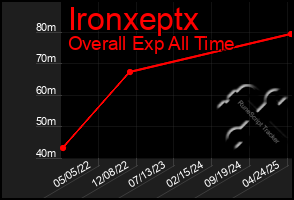 Total Graph of Ironxeptx