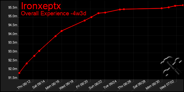 Last 31 Days Graph of Ironxeptx