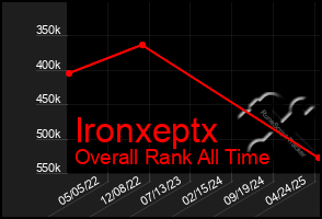 Total Graph of Ironxeptx