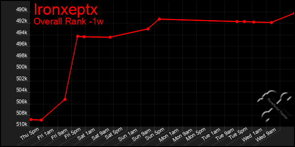 1 Week Graph of Ironxeptx