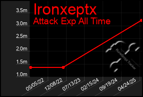 Total Graph of Ironxeptx