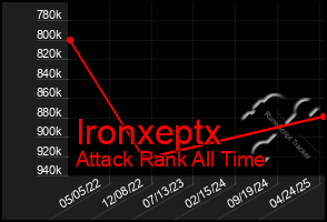 Total Graph of Ironxeptx