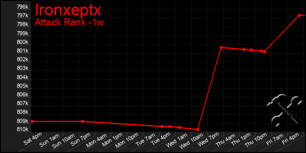 Last 7 Days Graph of Ironxeptx