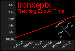 Total Graph of Ironxeptx
