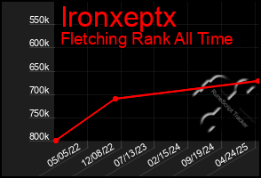 Total Graph of Ironxeptx