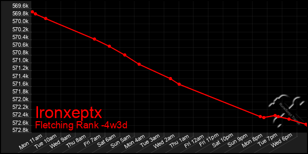 Last 31 Days Graph of Ironxeptx