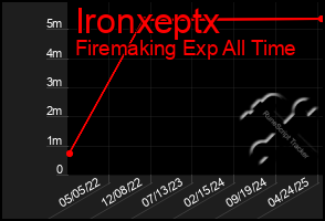Total Graph of Ironxeptx