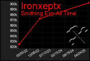 Total Graph of Ironxeptx