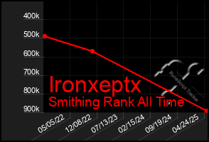 Total Graph of Ironxeptx