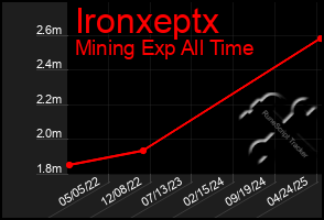 Total Graph of Ironxeptx