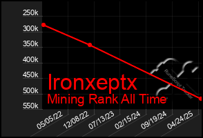 Total Graph of Ironxeptx