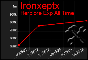 Total Graph of Ironxeptx