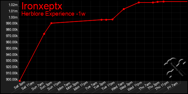 Last 7 Days Graph of Ironxeptx