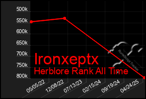 Total Graph of Ironxeptx