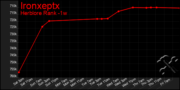 Last 7 Days Graph of Ironxeptx