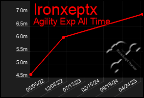 Total Graph of Ironxeptx