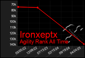 Total Graph of Ironxeptx