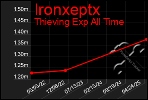 Total Graph of Ironxeptx
