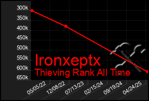 Total Graph of Ironxeptx