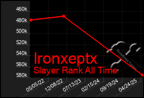 Total Graph of Ironxeptx