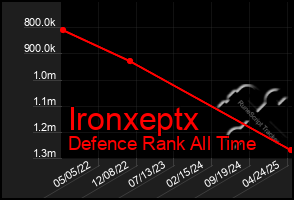 Total Graph of Ironxeptx