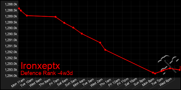 Last 31 Days Graph of Ironxeptx