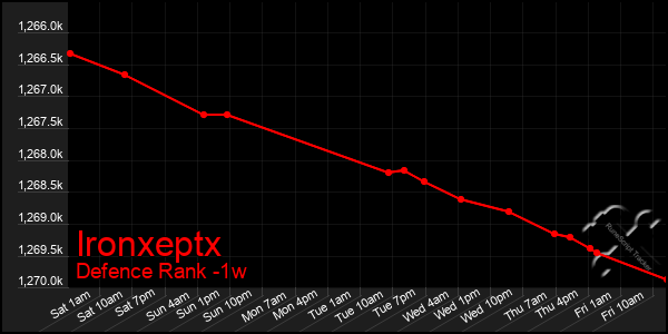 Last 7 Days Graph of Ironxeptx