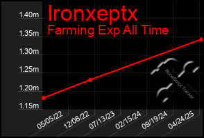 Total Graph of Ironxeptx