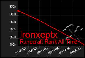 Total Graph of Ironxeptx