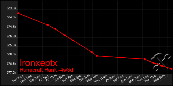 Last 31 Days Graph of Ironxeptx